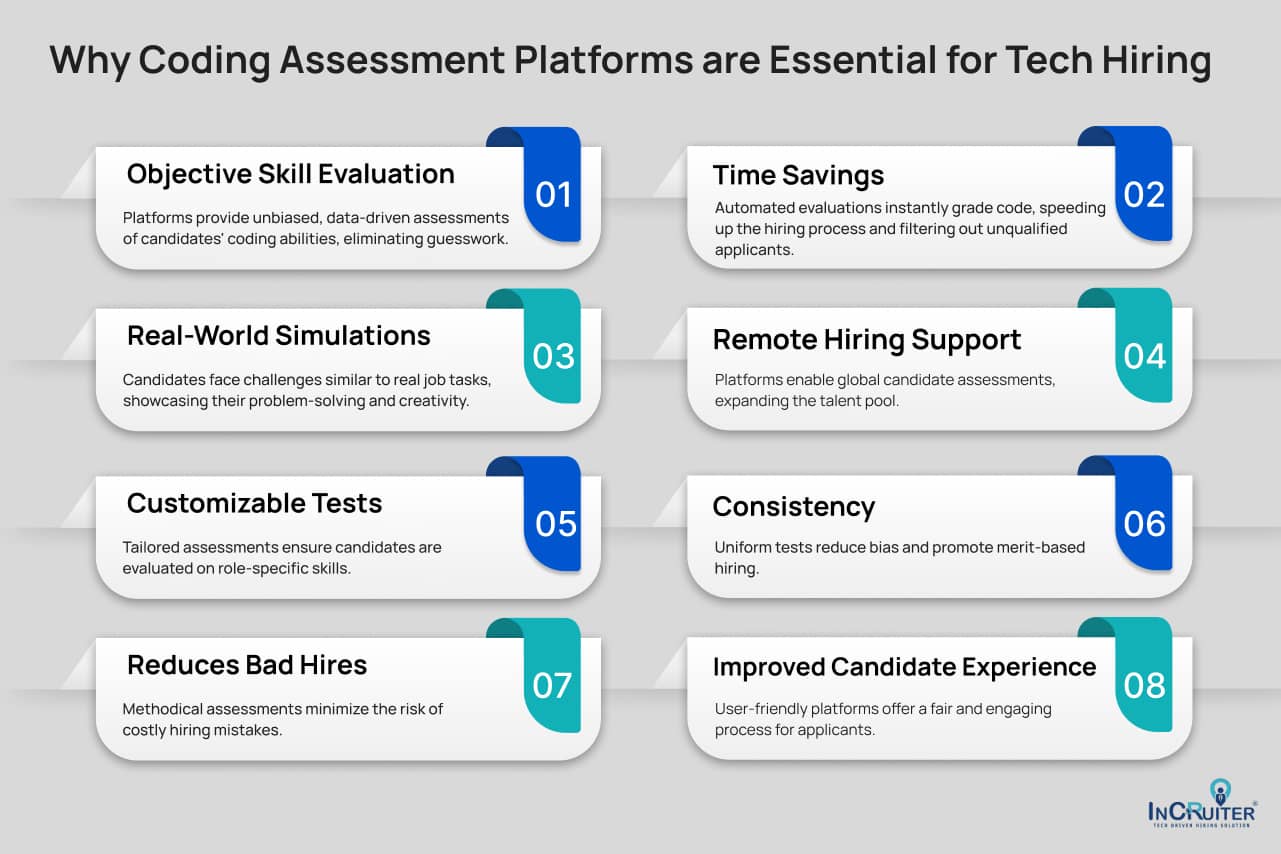 Infographic explaining why coding assessment platforms are vital for tech hiring: skill evaluation, time savings, simulations, and more.