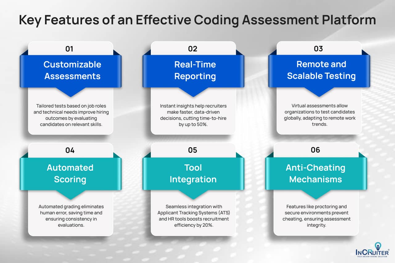 Infographic showcasing features of a coding assessment platform: customizable tests, real-time reporting, remote testing, and anti-cheating tools.