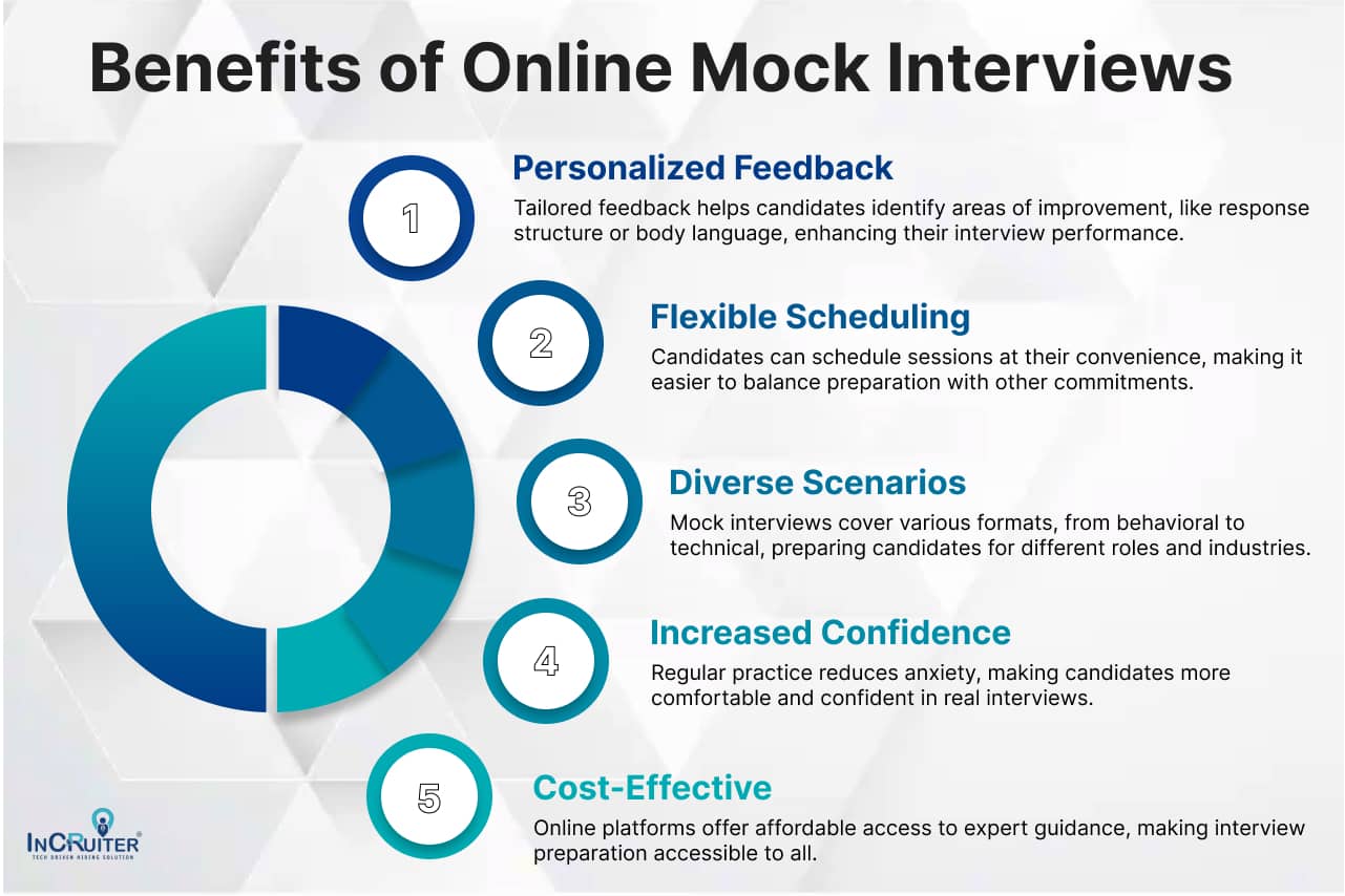 Infographic on benefits of online mock interviews: personalized feedback, flexible scheduling, diverse scenarios, confidence boost.