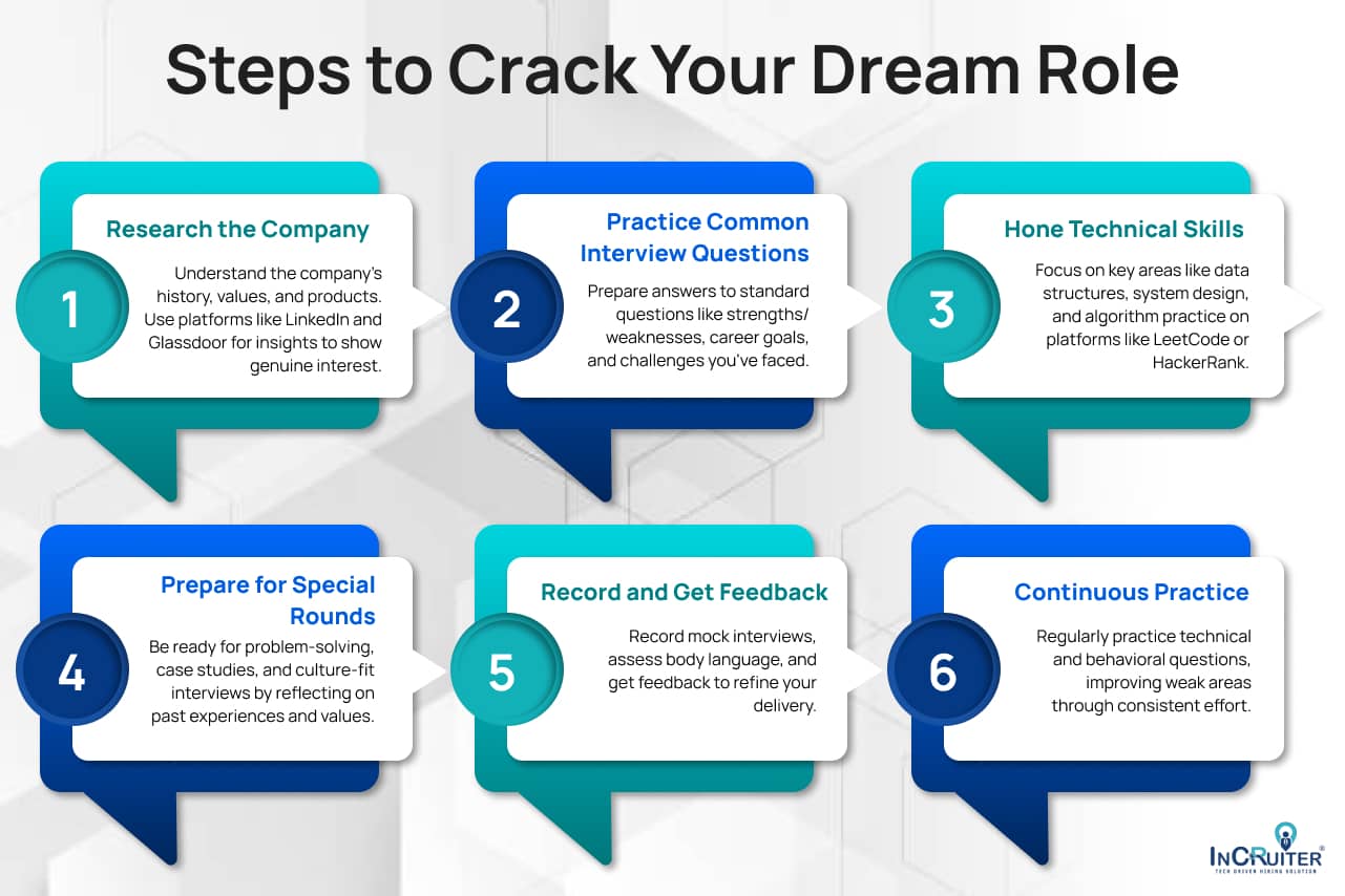 Infographic titled "Steps to Crack Your Dream Role" outlining six steps: research, practice, hone skills, prepare, get feedback, and repeat.