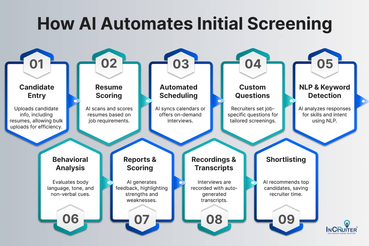 Infographic explaining how AI-driven automation streamlines screening in the hiring process, including resume scoring, scheduling, NLP, behavioral analysis, and shortlisting.