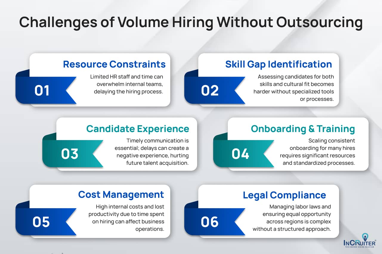 Infographic showing challenges of volume hiring without outsourcing: resource constraints, skill gaps, onboarding, cost, compliance, and experience.