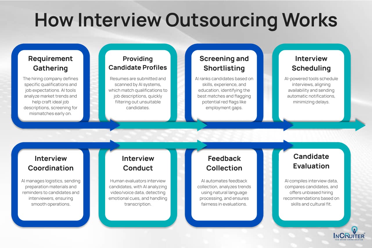 An infographic showing how to interview outsourcing works step by step