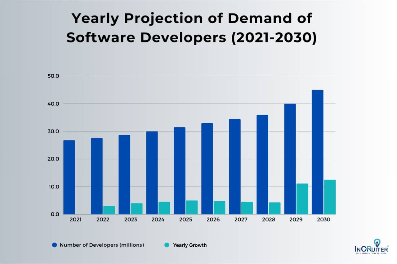 Bar chart showing yearly Projection of Demand for Software Developers (2021-2030).