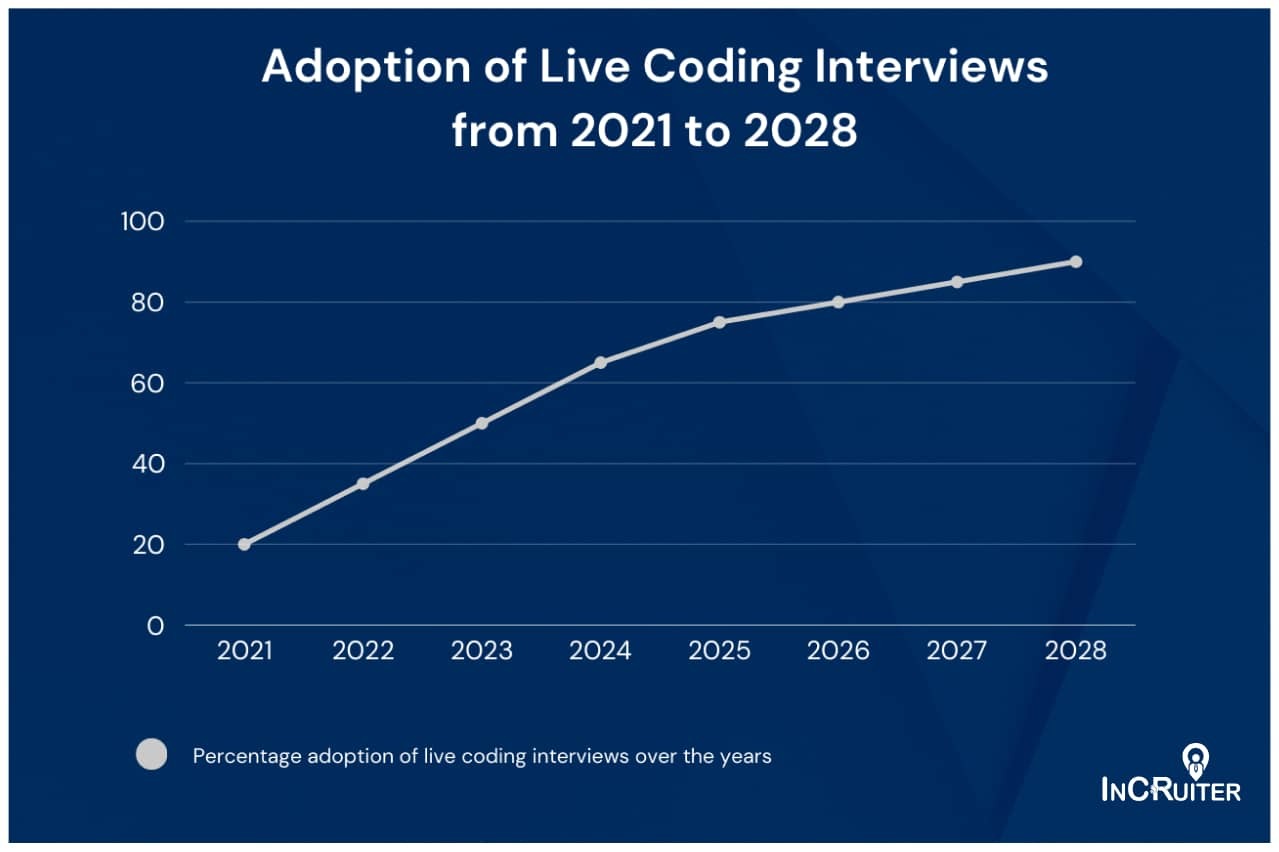 Line graph illustrating the steady growth in the adoption of live coding interviews over time.