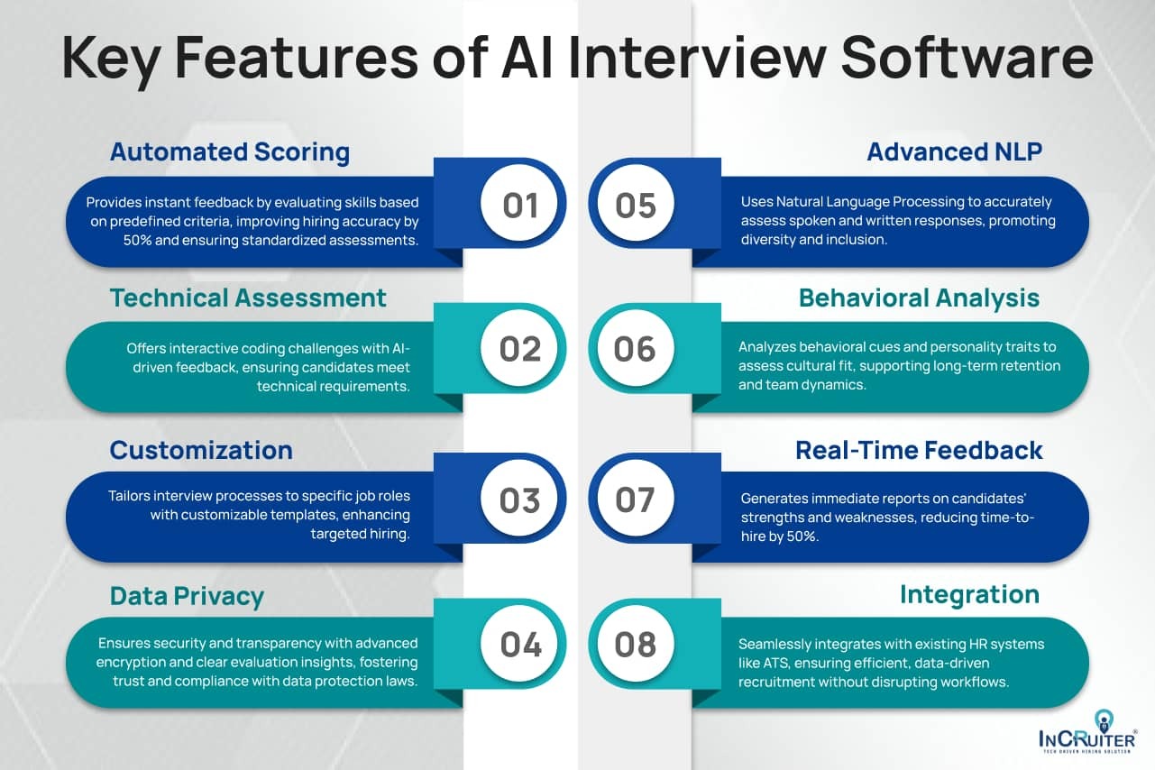 Infographic showing key features of AI interview software, which include automated scoring, technical assessments, NLP, behavioral analysis, customization, data privacy, and integration.