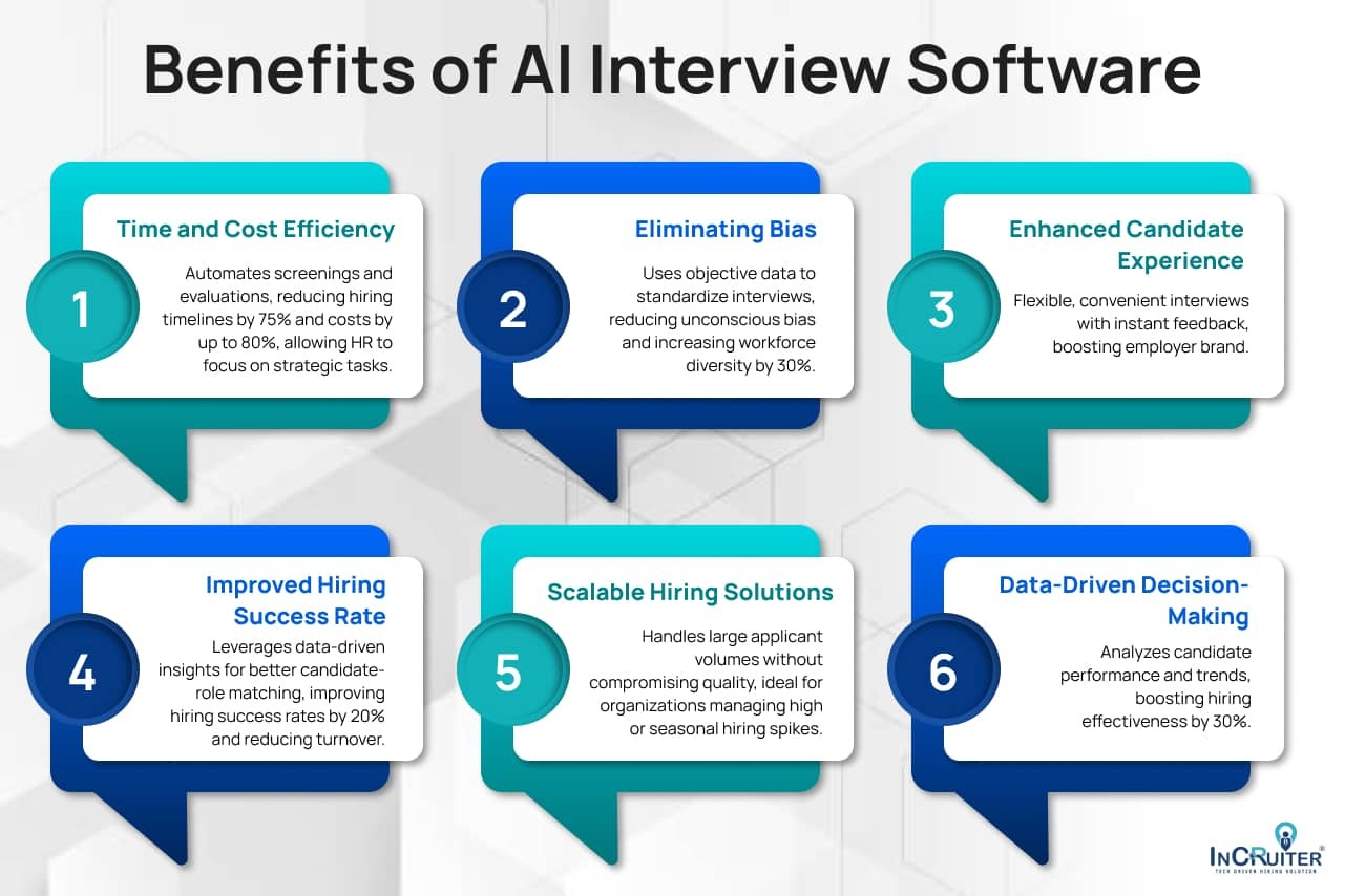 Infographic outlining benefits of AI Interview Software that includes time and cost efficiency, eliminating bias, improved candidate experience, scalable hiring, and data-driven decision-making.