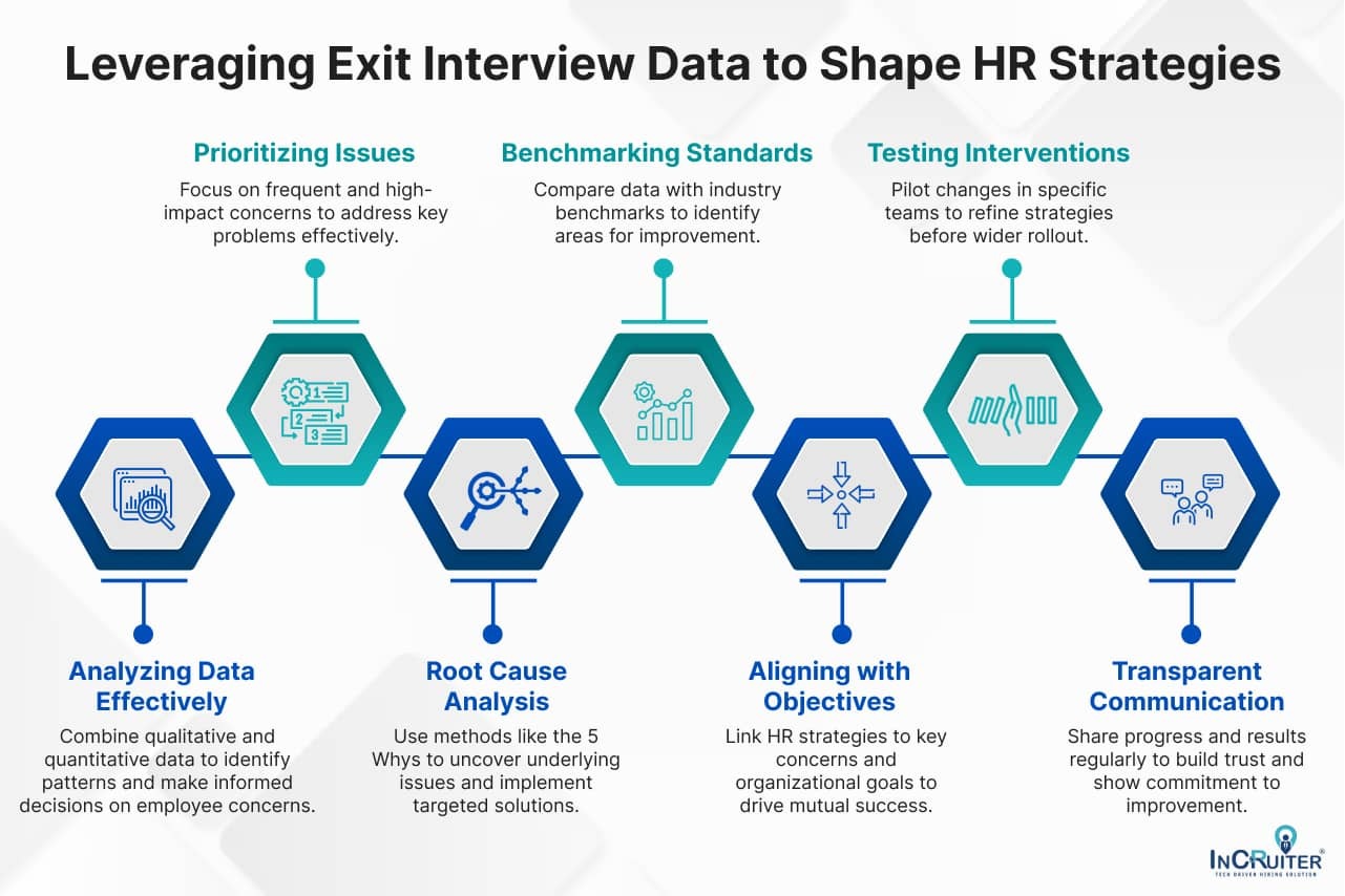 Infographic illustrating how exit interview data shape HR strategies following steps like analyzing data, root cause analysis, aligning objectives, and fostering transparent communication.