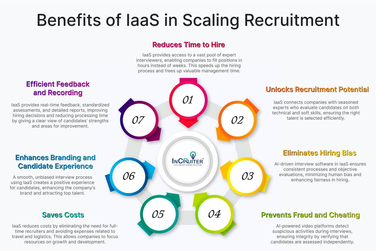 Infographic explaining advantages of IaaS such as reduced time-to-hire, unlocking recruitment potential, eliminating bias, and enhancing candidate experience.