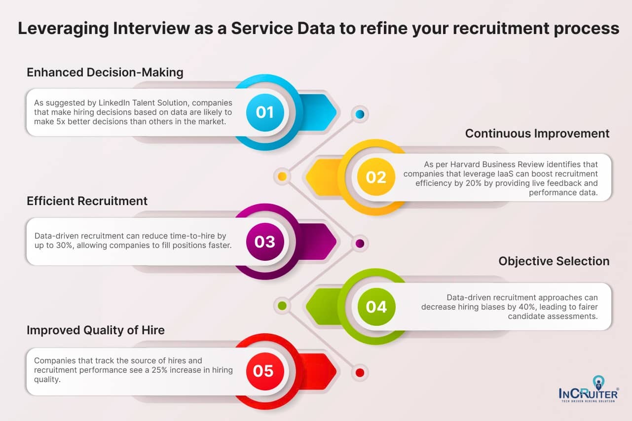 An infographic showing how companies leverage Interview as a Service data to refine their recruitment process