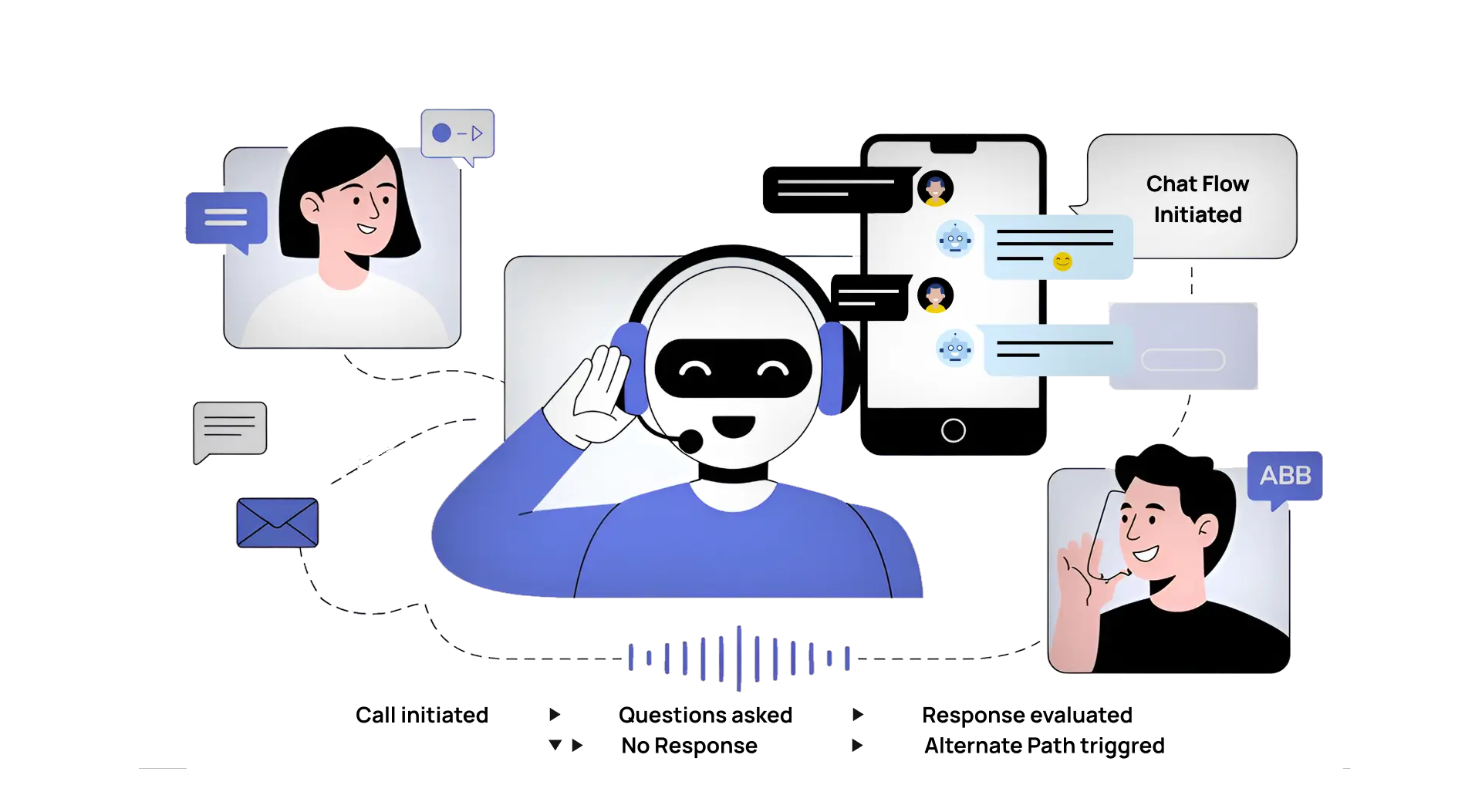 Fully Automated Phone Screening Workflow